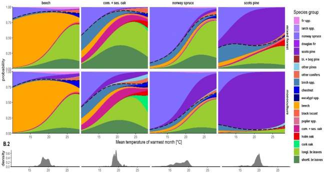 In the European forests, the youngsters must do it: a new ForestPaths supported paper